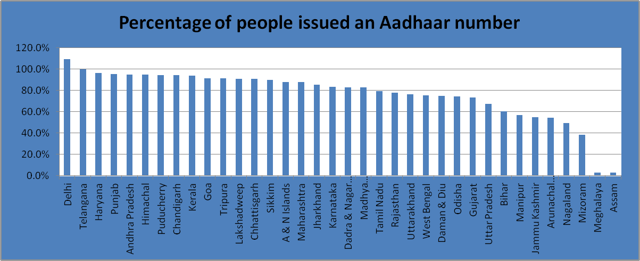 (Source: UIDAI (Data as on 29 February 2016)) (Source: UIDAI (Data as on 29 February 2016))
