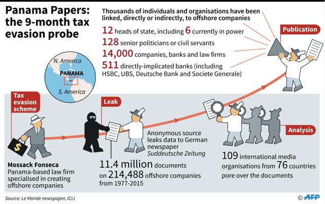 The Panama Papers: key facts on the huge journalists' investigation into tax evasion (AFP Photo) The Panama Papers: key facts on the huge journalists' investigation into tax evasion (AFP Photo)