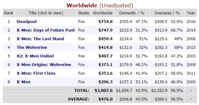 5 highest-grossing R-rated movies of all time