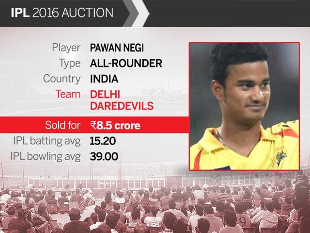 Pawan Negi, who was included in the Indian squad for the World Twenty-20 championship on Friday, had a base price of only Rs 30 lakh before a bidding war between newly-formed franchise Rising Pune Supergiants and the Delhi Daredevils saw him emerge as the costliest Indian player at the auction. (HT Photo)