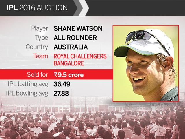 Australia all-rounder Shane Watson was the costliest buy at the Indian Premier League (IPL) auctions on Saturday. He was picked up for Rs 9.5 crore ($1.4 million) by Royal Challengers Bangalore. (HT Photo)