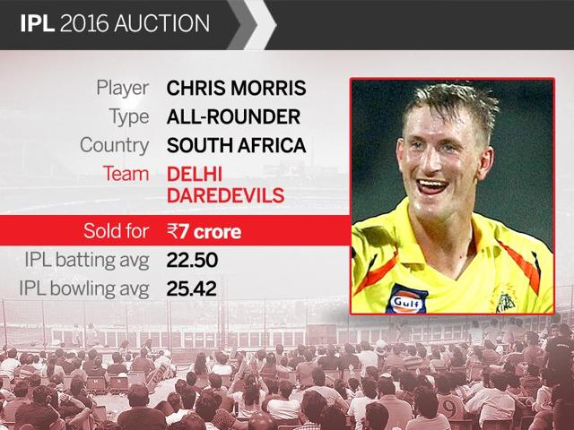 South African pacer Chris Morris was rewarded for his past heroics in the previous two seasons of the IPL. He was picked by Delhi Daredevils for Rs 7 crore. (HT Photo)