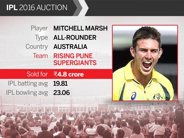 Australian all-rounder Mitchell Marsh went to Pune for Rs.4.8 crore. (HT Photo)