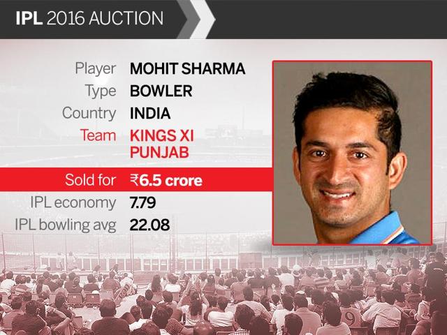 Indian medium-pacer Mohit Sharma went for Rs.6.5 crore to Kings XI Punjab (HT Photo)