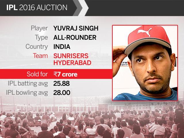 Star all-rounder Yuvraj Singh who was the most expensive buy in the previous two seasons of IPL was snapped up by Sunrisers Hyderabad. (HT Photo)