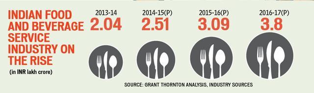 The Indian food and beverage industry is on a steady rise The Indian food and beverage industry is on a steady rise