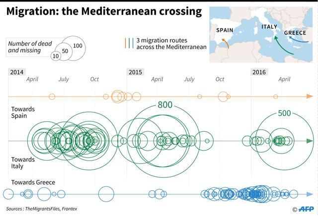 Graphic comparing the numbers of migrants and refugees dead or missing on the three major routes across the Mediterranean since January 2014. (AFP Photo)