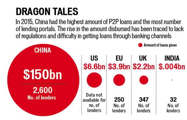 After the Ezubao scam, China released draft regulations for P2P lending (Research: B Sundaresan)