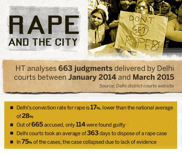 Exclusive: In Delhi, a rape accused has 83% chance of acquittal Exclusive: In Delhi, a rape accused has 83% chance of acquittal