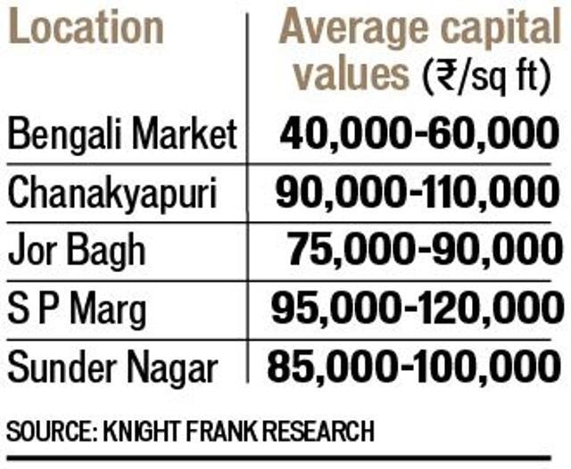 What it costs to live in premium areas (HT Photo)