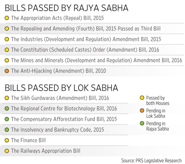 Productivity level was 120% in the Lok Sabha and 90% in the Rajya Sabha, according to New Delhi-based PRS Legislative Research.
