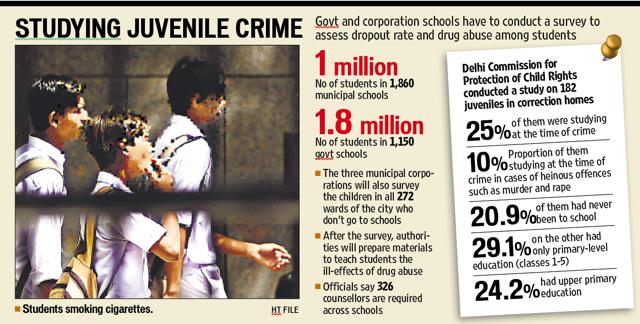 The Juvenile Justice Committee has asked the civic bodies and the Delhi government to complete a survey by June-end on the rate of dropouts, drug abuse among schoolchildren. The Juvenile Justice Committee has asked the civic bodies and the Delhi government to complete a survey by June-end on the rate of dropouts, drug abuse among schoolchildren.