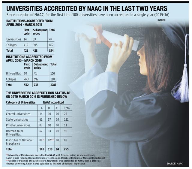 UGC will now consider granting autonomy to colleges that have received the highest NAAC accreditation in two consecutive cycles.(Istock)