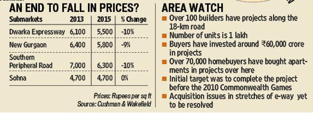 Over 70,000 homebuyers have bought projects along Dwarka Expressway. Over 70,000 homebuyers have bought projects along Dwarka Expressway.