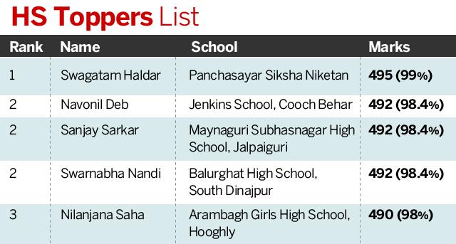 WBCHSE Syllabus for Humanities