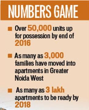 Over 50,000 families will be moving into Greater Noida West by the end of this year. (Hindustan Times) Over 50,000 families will be moving into Greater Noida West by the end of this year. (Hindustan Times)