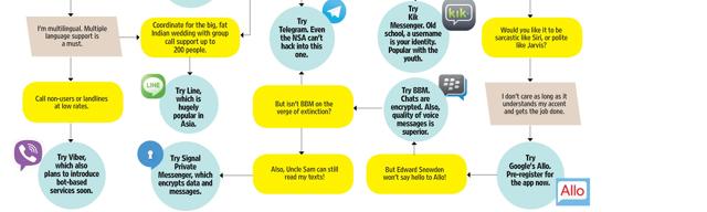 All the chat apps you need to know about right now (Graphic: Ashwin Patil/HT)
