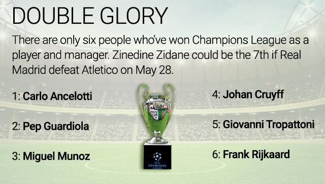 Uefa Champions league. Managers Uefa Champions league. Managers