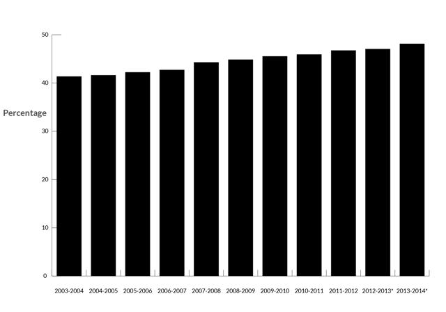 Enrolment of girls in school from 2004-14 across the country. Data shows a steady rise in the percentage of girls enrolling in school for an education. Prime Minister Narendra Modi has drawn attention to the issue, starting the campaign Beti Bachao, Beto Padhao (save the daughter, educate the daughter). (Anand Katakam/Hindustan Times) Enrolment of girls in school from 2004-14 across the country. Data shows a steady rise in the percentage of girls enrolling in school for an education. Prime Minister Narendra Modi has drawn attention to the issue, starting the campaign Beti Bachao, Beto Padhao (save the daughter, educate the daughter). (Anand Katakam/Hindustan Times)