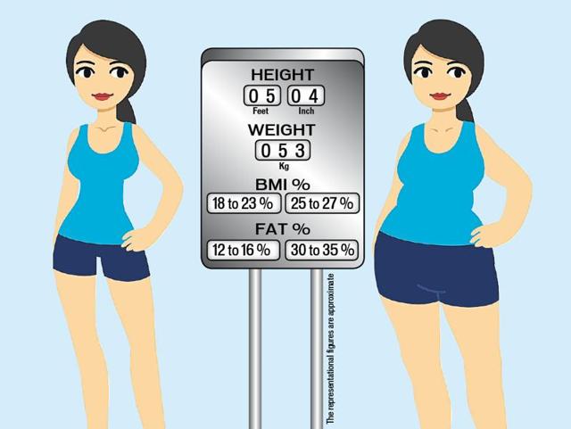 Your fat percentage is true measurement of how fit you are.(Istock)