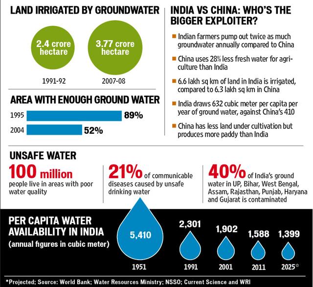 Scarcity scare: Unregulated overuse has led to groundwater levels plummetting three times faster over the last 60 years, which has made water scarcity one of the biggest threats to India rising Scarcity scare: Unregulated overuse has led to groundwater levels plummetting three times faster over the last 60 years, which has made water scarcity one of the biggest threats to India rising