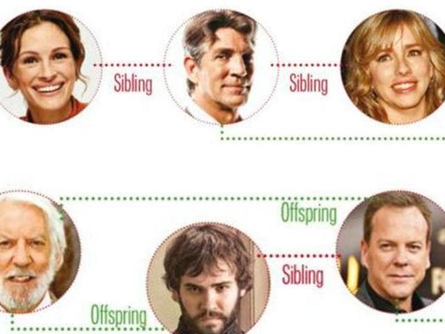 From Donald to Kiefer, Julia and more: Hollywood relatives in the limelight. From Donald to Kiefer, Julia and more: Hollywood relatives in the limelight.