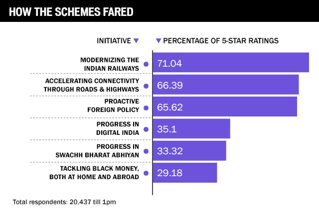 (* Not all the schemes included in the survey are mentioned in this chart) (* Not all the schemes included in the survey are mentioned in this chart)