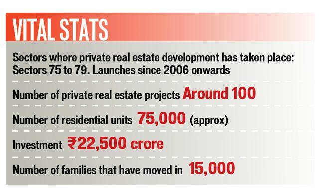 As many as 75,000 units will be ready in Faridabad by end of next year. (HT) As many as 75,000 units will be ready in Faridabad by end of next year. (HT)