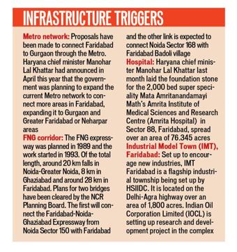 Extension of the Metro corridor, construction of a new hospital and the FNG corridor connecting Faridabad with Noida and Ghaziabad are the main infrastructure triggers for the Faridabad market. (HT) Extension of the Metro corridor, construction of a new hospital and the FNG corridor connecting Faridabad with Noida and Ghaziabad are the main infrastructure triggers for the Faridabad market. (HT)