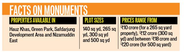 Properties available close to monuments are priced at anything between Rs 5.6 crore to Rs 20 crore. Properties available close to monuments are priced at anything between Rs 5.6 crore to Rs 20 crore.