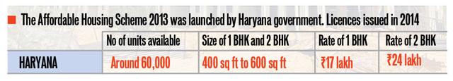 Licences for the Affordable Housing Scheme, launched by the Haryana government, were issued to developers in 2014. Licences for the Affordable Housing Scheme, launched by the Haryana government, were issued to developers in 2014.