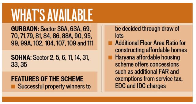 Haryana affordable housing scheme offers concessions such as additional floor area ratio and service tax exemptions. Haryana affordable housing scheme offers concessions such as additional floor area ratio and service tax exemptions.