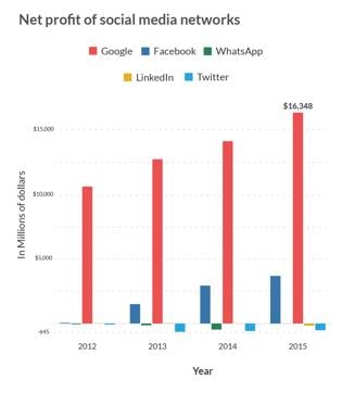 Social media war: Who’s making money, how much and from where ...