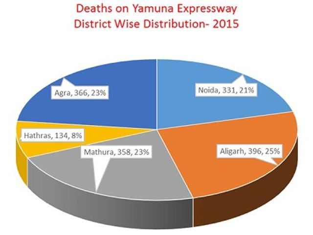 Yamuna expressway’s human toll zooms to 30 deaths per week - Hindustan ...