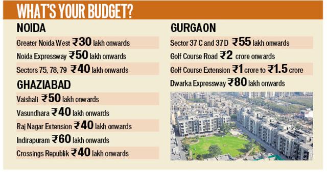 There are many affordable residential options available for homebuyers in Noida and Ghaziabad. There are many affordable residential options available for homebuyers in Noida and Ghaziabad.