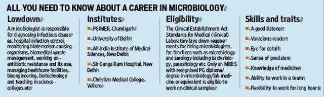 Microbiology as a career option (HT Photo)