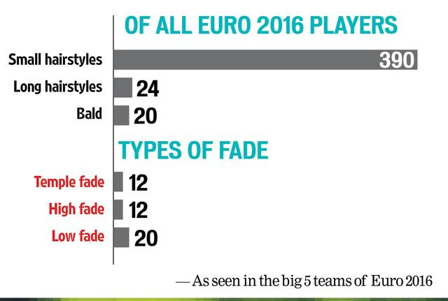 Hairstyle trends in Euro 2016 (Graphic: Ashwin Patil/HT) Hairstyle trends in Euro 2016 (Graphic: Ashwin Patil/HT)