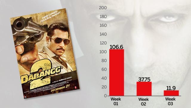 Dabangg 2 witnessed a massive week-to-week drop. Dabangg 2 witnessed a massive week-to-week drop.