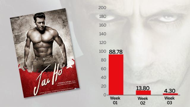 Jai Ho was a notorious underperformer, virtually disappearing from theatres within three weeks. Jai Ho was a notorious underperformer, virtually disappearing from theatres within three weeks.