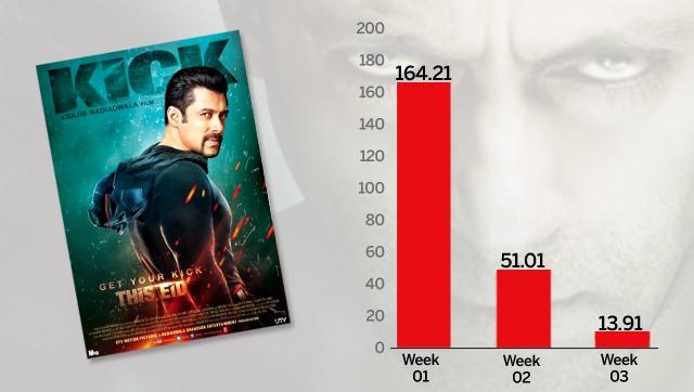 Kick held stronger than most Salman Khan movies, but suffered a typical drop. Kick held stronger than most Salman Khan movies, but suffered a typical drop.