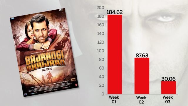 Bajrangi Bhaijaan is the clear outlier in Salman Khan’s filmography. This goes to show the importance of word of mouth. All his films are frontloaded, but only Bajrangi managed to retain its audience. Bajrangi Bhaijaan is the clear outlier in Salman Khan’s filmography. This goes to show the importance of word of mouth. All his films are frontloaded, but only Bajrangi managed to retain its audience.