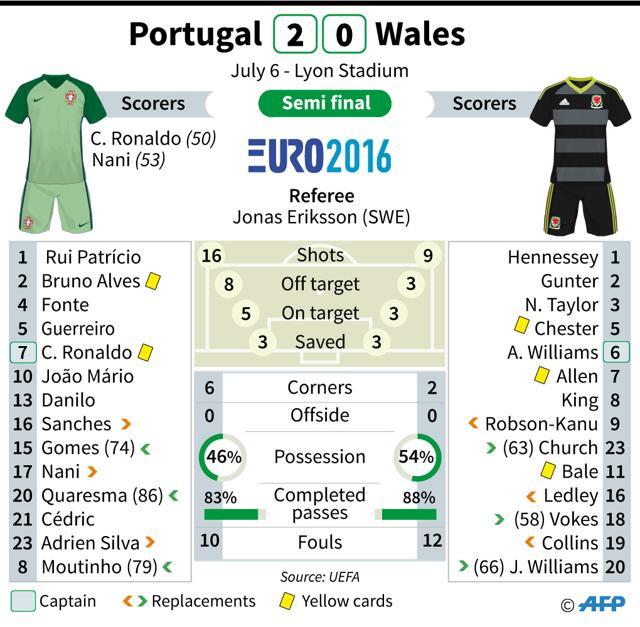 Match statistics from the Portugal v Wales semi-final match. - AFP / AFP / VINCENT LEFAI (AFP) Match statistics from the Portugal v Wales semi-final match. - AFP / AFP / VINCENT LEFAI (AFP)