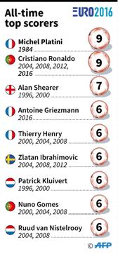 top goal scorer euro 2016
