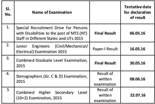 Tentative date for declaration of results of various examinations conducted by SSC. (Courtesy/SSC.co.in) Tentative date for declaration of results of various examinations conducted by SSC. (Courtesy/SSC.co.in)