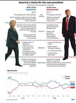 Graphic comparing Hillary Clinton and Donald Trump. (AFP) Graphic comparing Hillary Clinton and Donald Trump. (AFP)