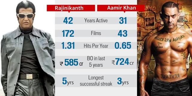 Hits are calculated on the basis of box office collections.