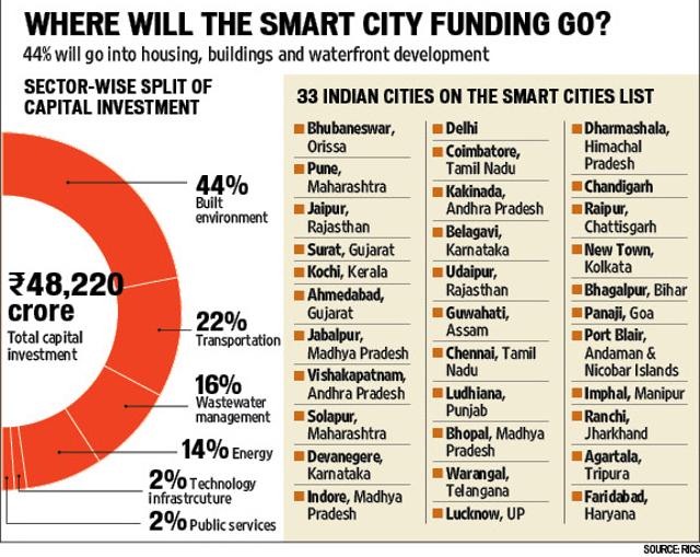 A major part of the smart city funding will be spent on housing, buildings and waterfront developments. (Source RICS) A major part of the smart city funding will be spent on housing, buildings and waterfront developments. (Source RICS)
