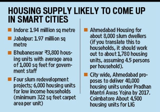 A large supply of housing is expected to come up in smart cities. (HT) A large supply of housing is expected to come up in smart cities. (HT)