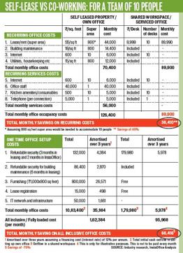 Getting the math right: Estimated savings companies can make on office expenses for a team of 10 employees. (HT Photo)