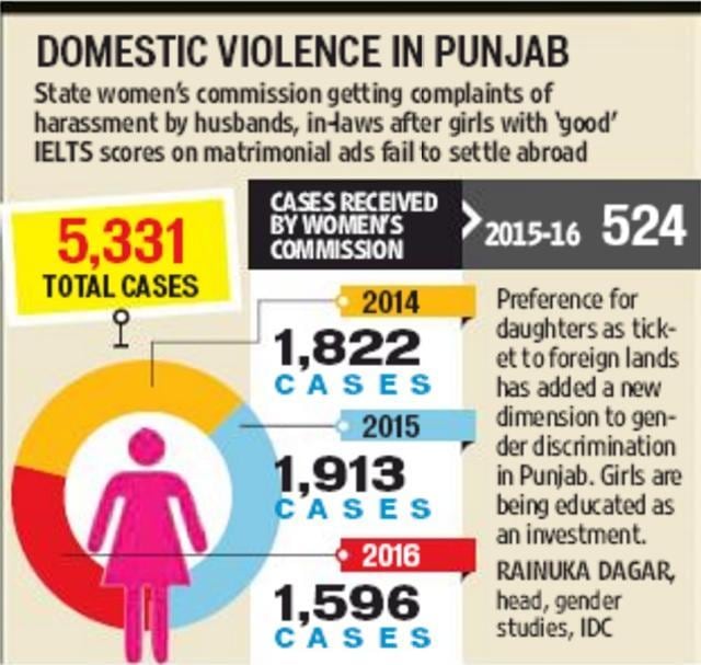 Foreign dreams grounded, ‘IELTS-pass’ brides in Punjab face violence at ...